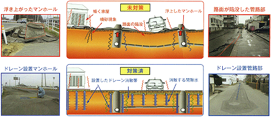 未対策の場合、噴砂現象、マンホールの浮上、家屋が傾く、路面の陥没といった現象が起きます。