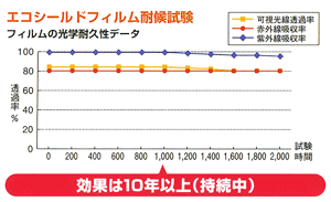 エコシールドフィルム耐候試験。効果は10年以上（持続中）