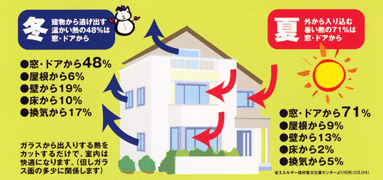 冬、建物から逃げ出す暖かい熱の48パーセントは窓・ドアから。夏、外から入り込む熱い熱の71％は窓・ドアから。